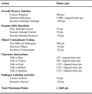 Table 2. Point values for calculating final game score.