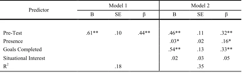Table 4. Hierarchical regression predicting students’ microbiology post-test scores.  