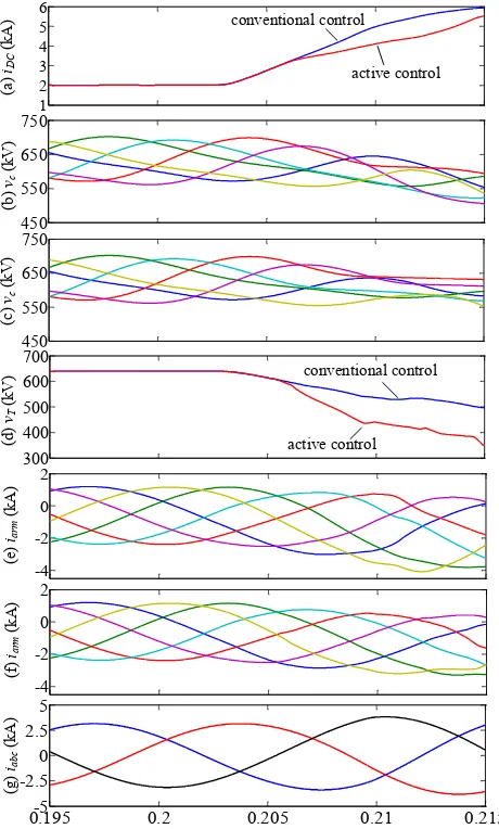 Fig. 15 compares system performance during the fault, with 