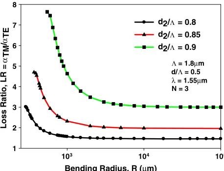 Fig. 4.(Color online) TE and TM modal losses with the bendingradius, R, for Λ ¼ 1:8 μm.