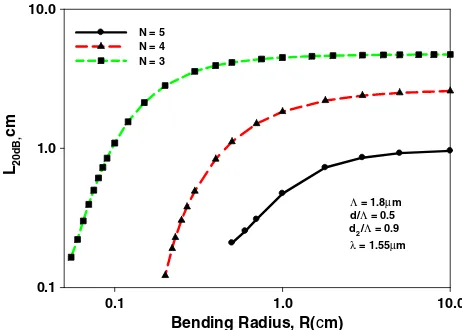 Fig. 8.(Color online) Variation of the LRs with the bendingradius for different N values.