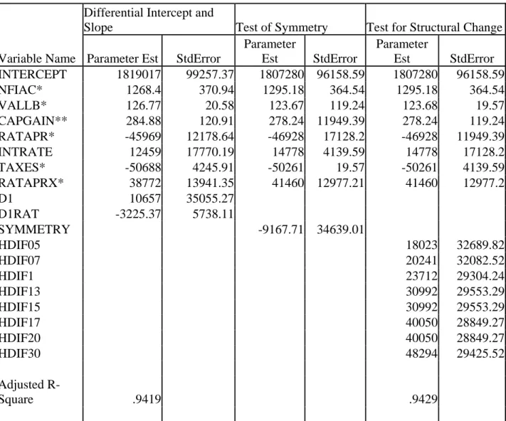 Table 5. Testing the Model of Speculative Demand 