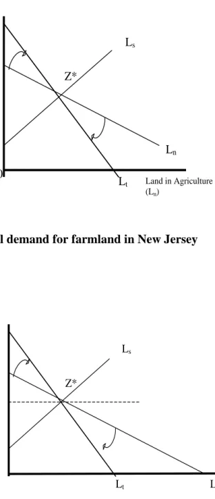 Figure 1. The total demand for farmland in New Jersey 