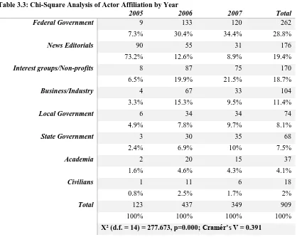 Table 3.3: Chi-Square Analysis of Actor Affiliation by Year  2005 2006 