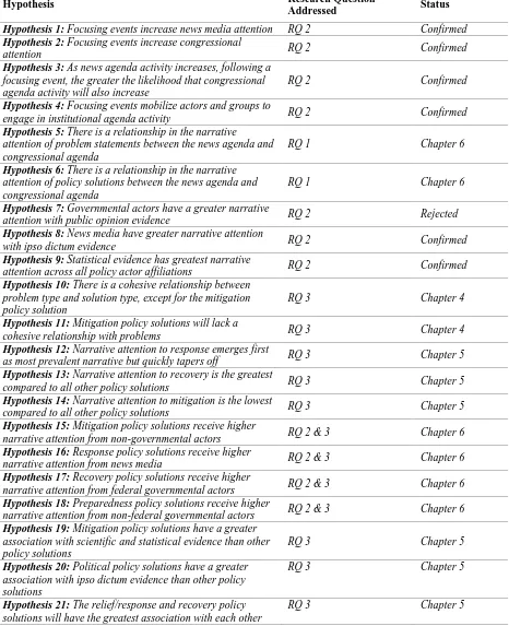 Table 3.9: Chapter Three Summary of Hypotheses 