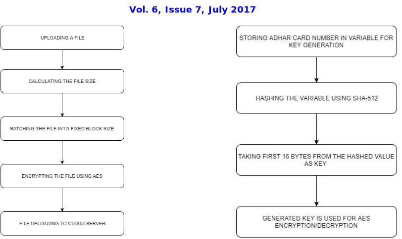 Figure 3: Comparison of AES & RSA 