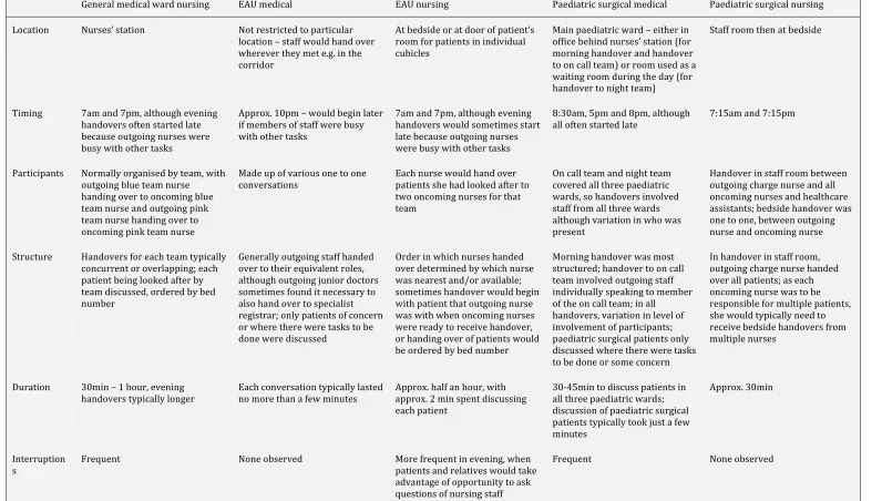 Table&3&(&Summary&of&shift&handovers&in&each&site.