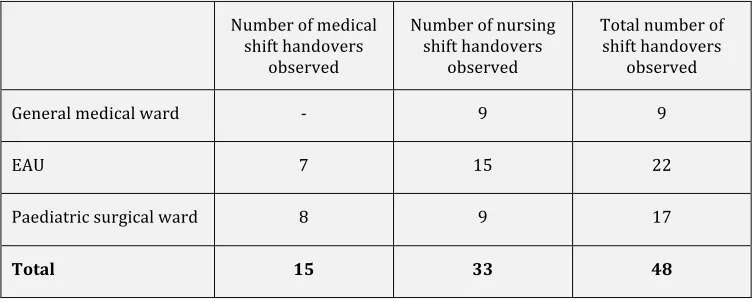 Table$2$–$Summary$of$Observed$Handovers$