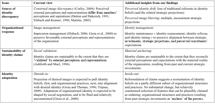 Table 3.  New insights on managing identity discrepancies  