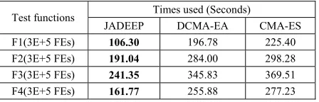 Fig. 7, the self-adaptation mechanism seems to be useful to