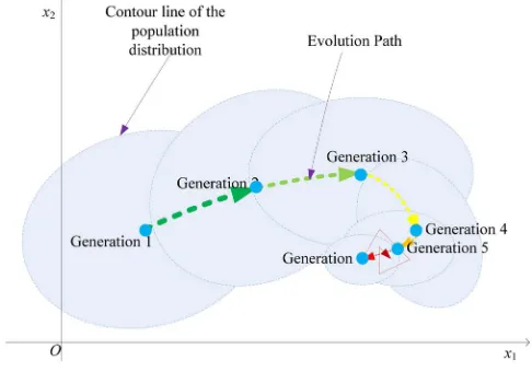 Fig. 2.Evolution path over a number of generations.
