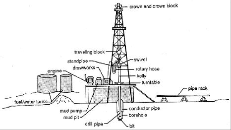 Figure 1: Major components of a drill rig. (Baars et al., Petroleum: A Primer for Kansas