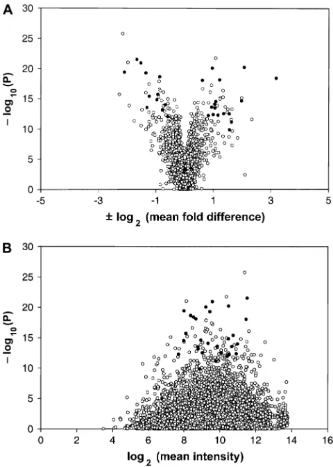 Figure 7.—Probability vs. fold difference and intensity in