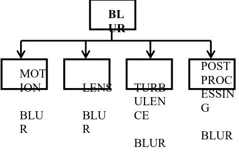 Figure 2 : Blur Classification  