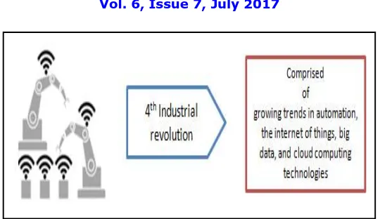 Figure 1: fourth industrial revolution 