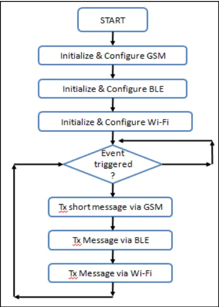 Figure 4:  Software work flow of multiplexed multi-mode communication system 