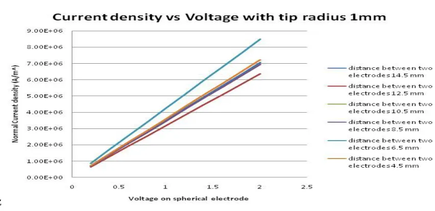 Table 1: Showing comparison of J for different values of spacing at 2V  Spacing between two electrodes(mm) Normal Current Density(MA/m^2) 