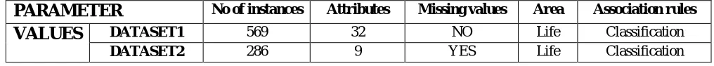 Table 1: Dataset Parameters 