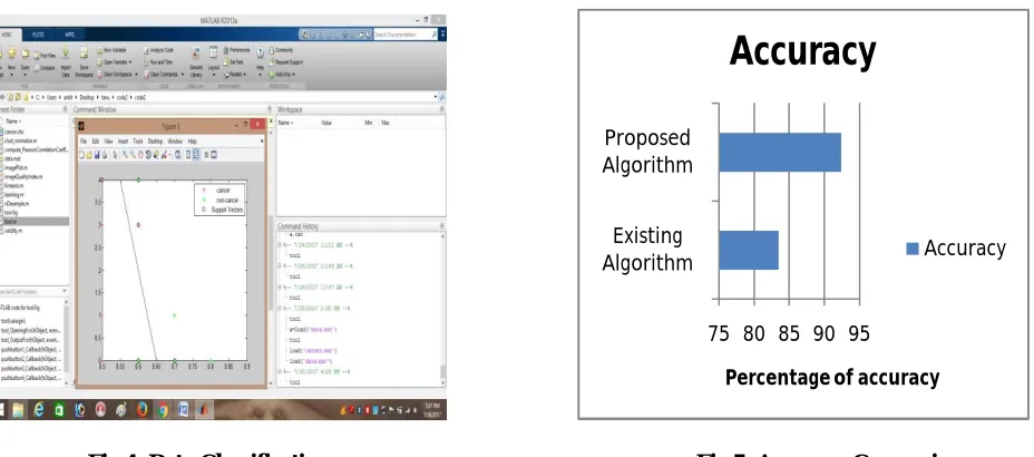 Fig 2: Apply BFS and CFS                                                   Fig 3: Data Clustering                                  As shown in Fig 2, the data set is taken as input from UCI repository and on that loaded data to select most relevant 
