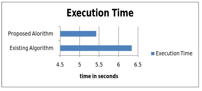Fig 6: Execution time  
