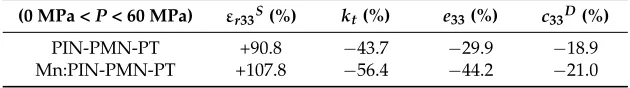 Figure 6.Property variation caused by environmental temperature and uniaxial pressure forPIN-PMN-PT on (a) εr33S; (b) kt; (c) e33; and (d) c33D.