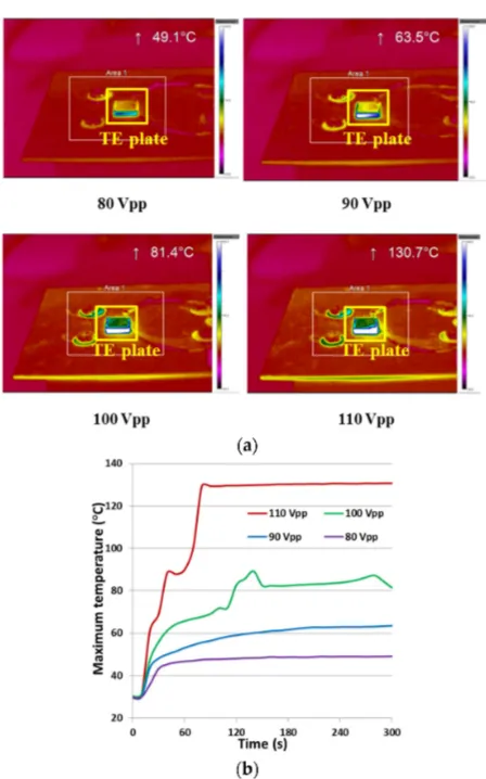 Figure 8. (a) Thermal mapping and (b) Maximum spot temperature of a PMN-PT TE plate driven withdifferent voltages for 5 min.