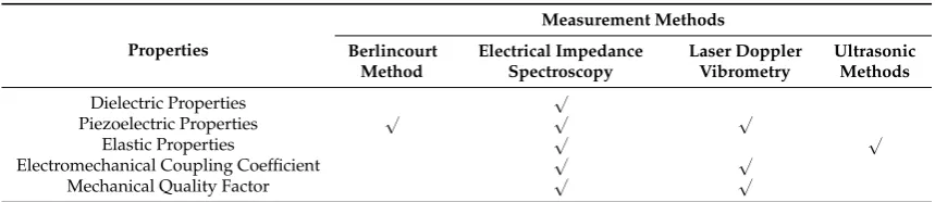 Table 1. Compatibility between piezocrystal properties and measurement methods.