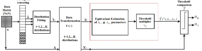 Figure 1: Architecture of the Multi-Model CFAR system in LS environment.