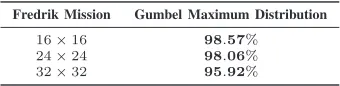 Table I: KS test outcomes for high density forests: percentage of H0hypothesis using Gumbel Maximum distribution.