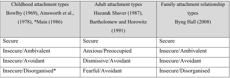 Table 1. The historic development of categories of attachment.   