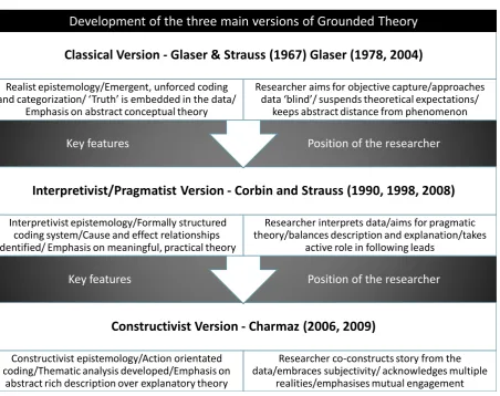 Figure 1. The development and distinctive features of the three main versions of grounded theory  