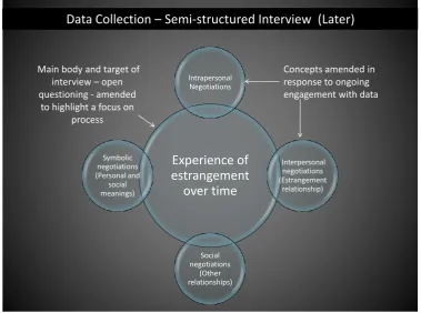 Figure 2. The areas of focus and enquiry in the early versions of the semi-structured interview