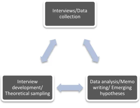 Figure 6. The relationship between data collection, analysis and interview development/ sampling