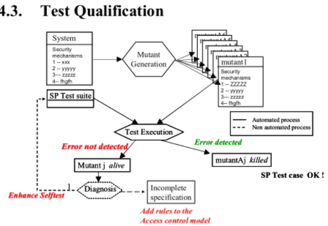 Figure 3. Qualifying security tests  Figure 3 presents the process for improving a SP  test cases suite so that it reaches a satisfying level, in  terms of capacity in detecting security flaws