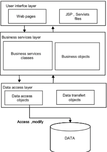 Figure 4. A 3-tiers architecture for the LMS  When we implemented the SP, we maintained  traceability links between the OrBAC rules and the  corresponding blocks of code