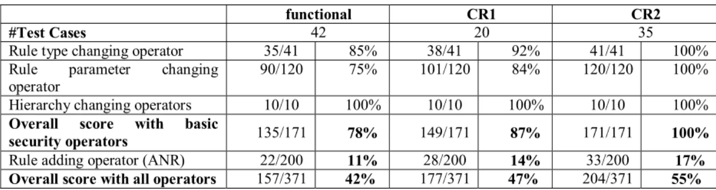 Table 2. Mutation analysis results by test cases category 
