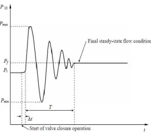 Figure 1: Transient State 