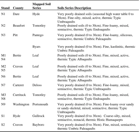 Table 1. Stand locations and mapped soil series (Soil Survey Staff 2009).  For each stand N denotes nonriverine wet hardwood forest, M denotes mesic mixed hardwood forest, and S denotes nonriverine swamp forest
