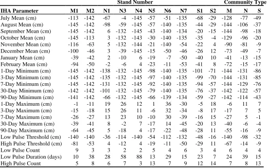 Table 3.  IHA parameters for characterizing hydrologic regime.  Parameters calculated for 217 days (from July 29 to March 2, 2009) across ten stands