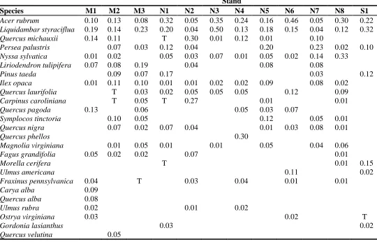 Table 5.  Species Importance Values (IVs), ranked from greatest to least by mean IV.  M: mesic mixed; N: nonriverine wet; and S: nonriverine swamp forests