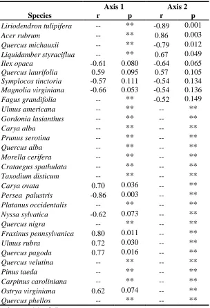 Table 6. Pearson correlations among species abundance (IV) and ordination axes. Sorted by Axis 2