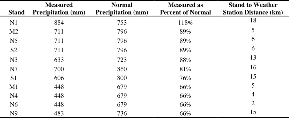 Table 7. Precipitation measurements by stand during the study period from the nearest NC State Climate Office weather station