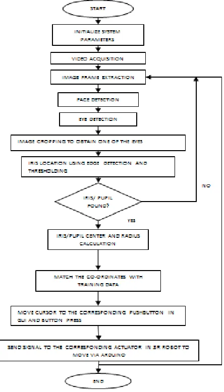 Fig 1: Flow chart of algorithm 