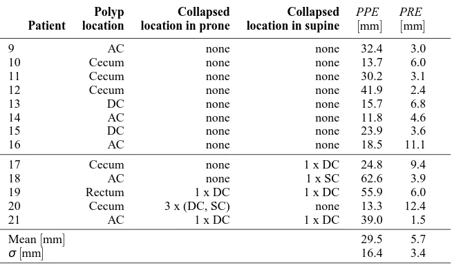 FIGURE 13.Polyp localization for patient 7 after registration using the prone (left) and supine (right) virtual endoscopic views.