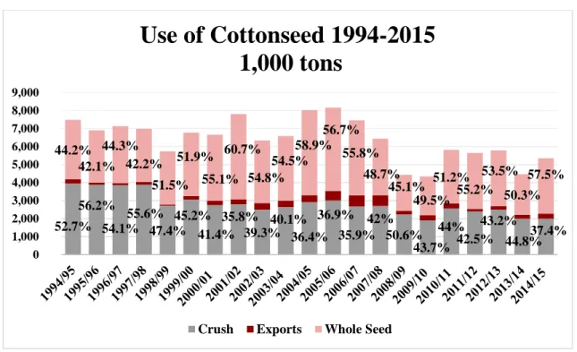 Figure 3: Cottonseed Usage from 1994-2015 (NASS, USDA 2015) 