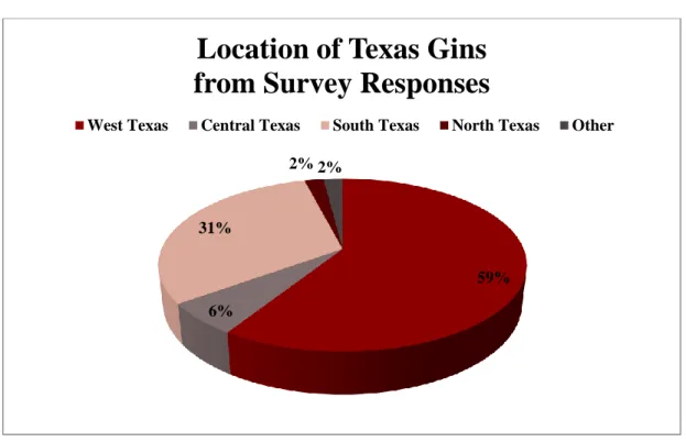 Figure 5: Location of Gins from Survey Responses 