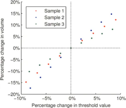 Fig. 3. The relationship between the change in mineral grain volume and thevariation in the threshold value.