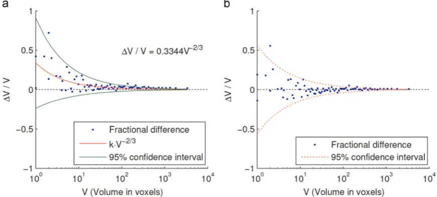 Fig. 7. Number of repeats required to reduce the random component of the un-certainty (relative standard deviation) in the volume measurement to a given levelas function of the object volume.