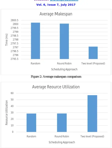 Figure 2: Average makespan comparison 