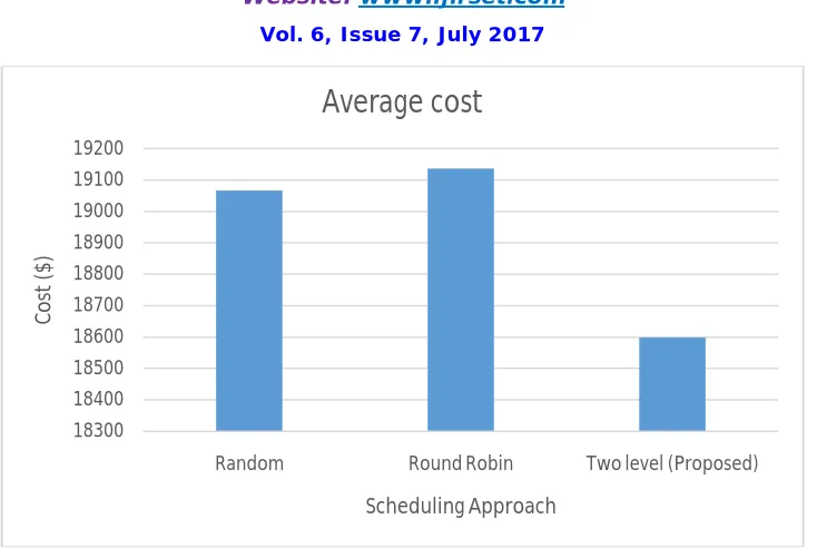 Figure 4: Average cost comparison 